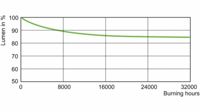 Wysokoprężna lampa sodowa Master Son-T PIA Plus 600W/220 E40 1sl