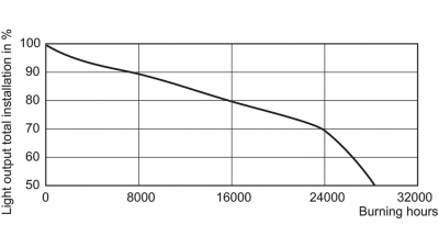 Wysokoprężna lampa sodowa Master Son-T PIA Plus 600W/220 E40 1sl