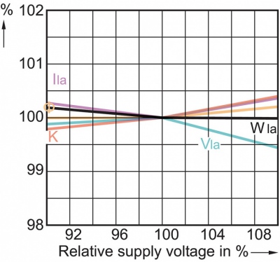 Master SDW-TG Mini 100W/825 GX12-1 