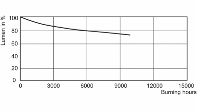 Master SDW-TG Mini 100W/825 GX12-1 