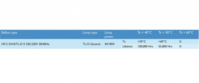 Statecznik HF-S 3/418 TL-D II 220-240V 50/60Hz