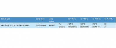 Hf-p 3/418 Tl-d Iii 220-240v 50/60hz Idc