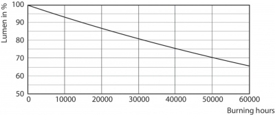 Tforce Led Hpi Nd 110-88w E40 840 60d