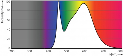 Tforce Led Hpi Nd 110-88w E40 840 60d
