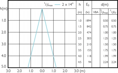 Mas Led Expertcolor 7.5-43w Mr16 940 36d
