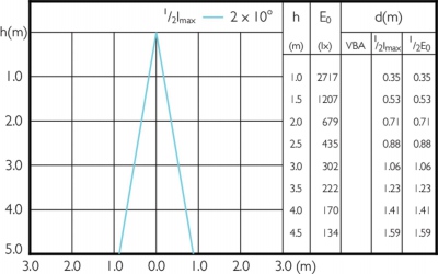 Mas Led Expertcolor 7.5-43w Mr16 927 24d