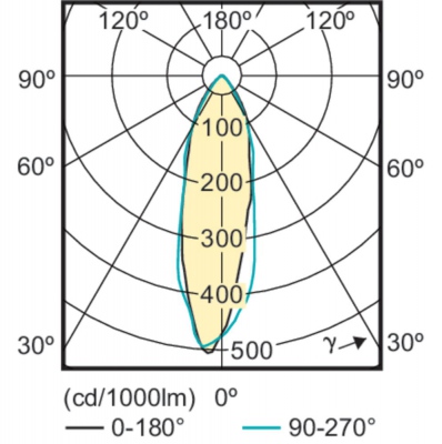 Corepro Ledspot Cla 3.1-25w Gu10 827 36d