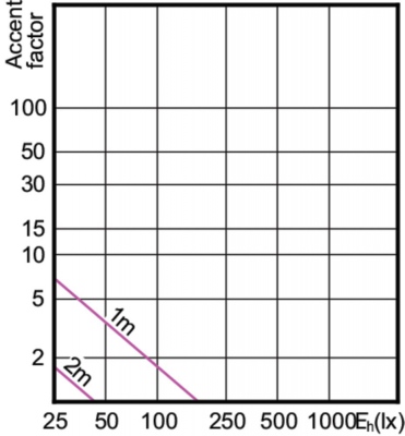 Corepro Ledspot Cla 550lm Gu10 865 120d