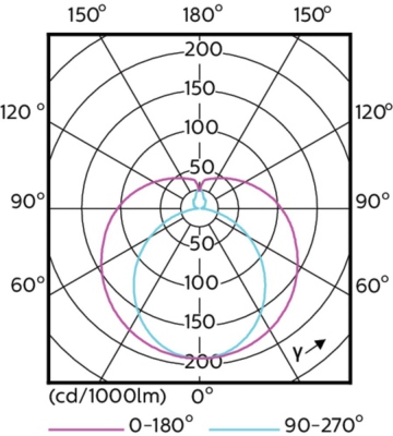 Corepro Ledtube 1200mm 14.5w840