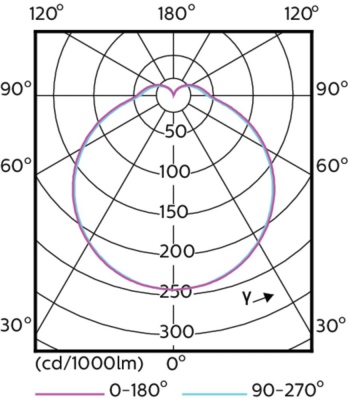 Corepro Led Plc 4.5w 830 2p G24d-1