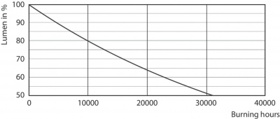 Corepro Ledcapsule Nd 1.9-25w G9 830