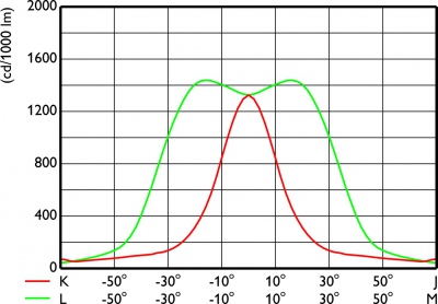 Bvp130 Led210-4s/740 S