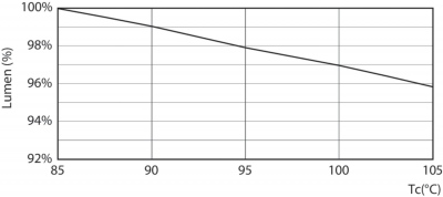 CorePro LED PLS 5W 840 2P G23