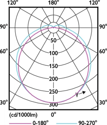 CorePro LED PLS 5W 830 2P G23