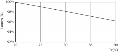 CorePro LED PLL HF 24W 830 4P 2G11