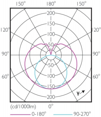 CorePro LEDtube 1200mm HO 18W 840 T8