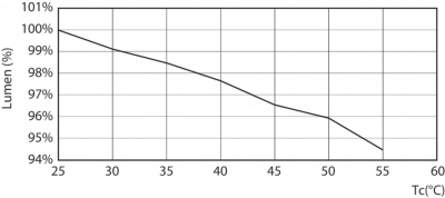 MASTER LEDtube 1200mm HO 26W 830 T5